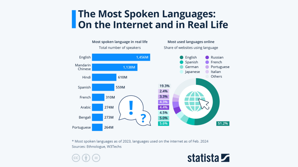 Use of different languages: Internet vs real world