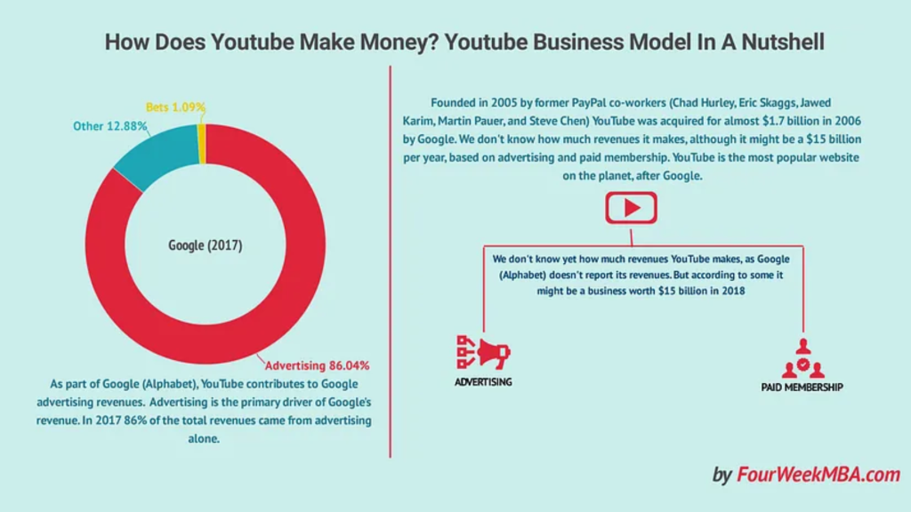 YouTube business and monetization model