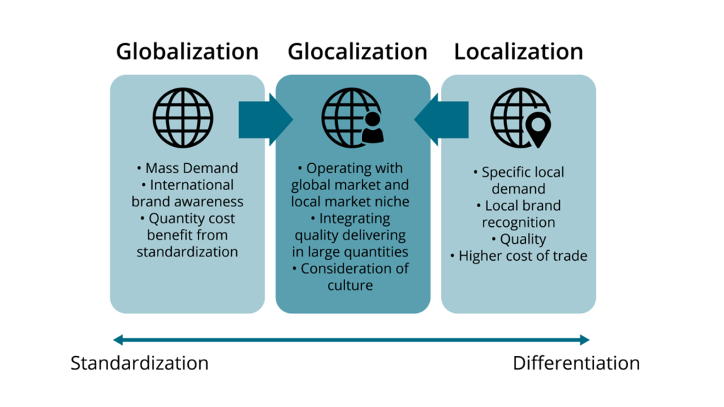The difference between Globalization, Glocalization, and Localization