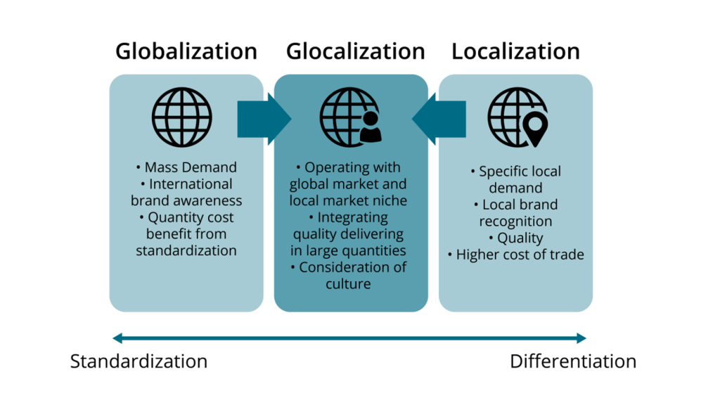 La diferencia entre globalización, glocalización y localización