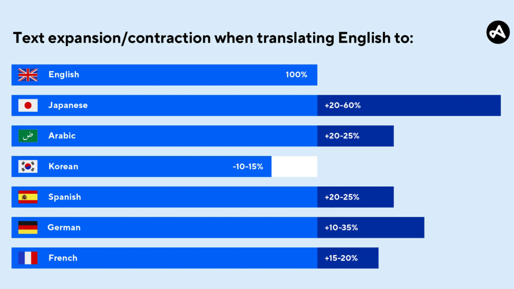 Gráfico que muestra la expansión y contracción del texto al traducir del inglés a diferentes idiomas.
