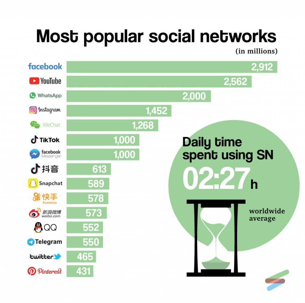 Graph on YouTube popularity and statistics