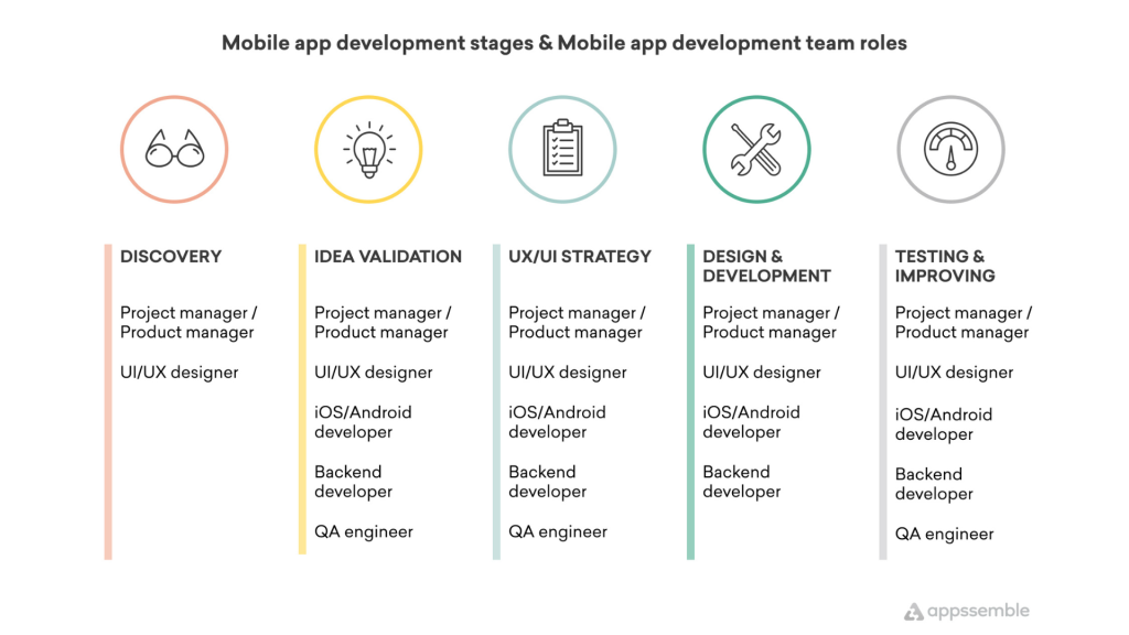 Mobile app development stages