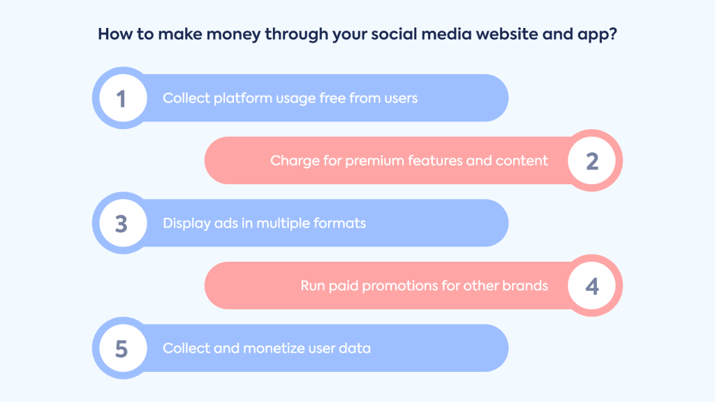 Infographic on how to make money through your social media website and app