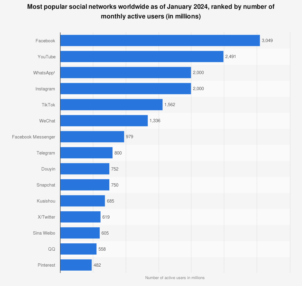 Most popular social networks worldwide as of January 2024, ranked by number of monthly active users