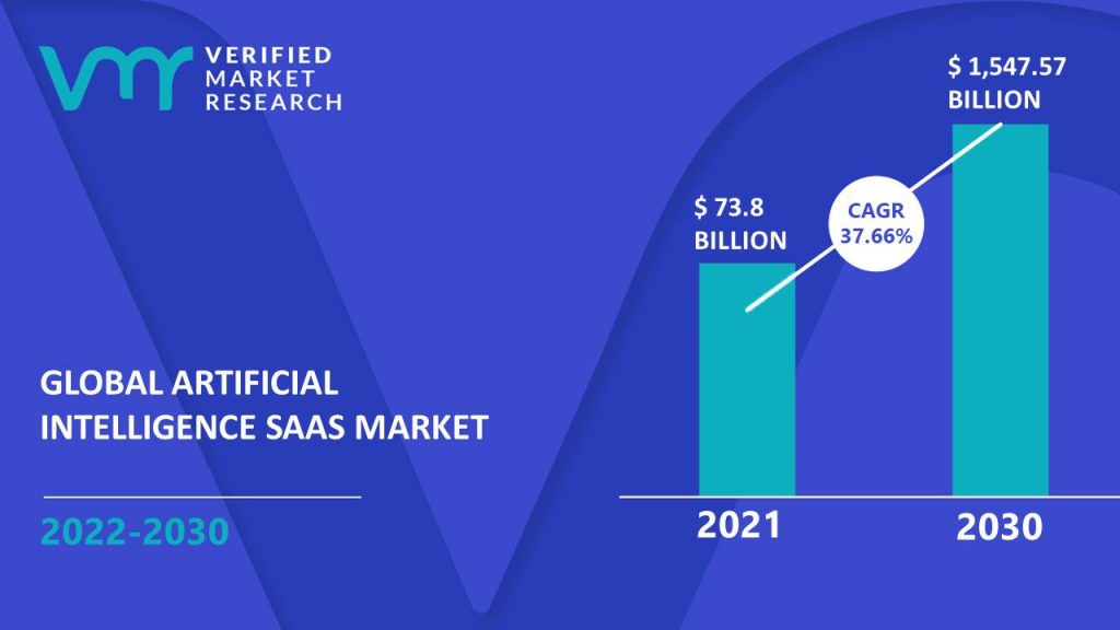 Gráfico estadístico sobre el crecimiento del mercado global de SaaS impulsado por IA