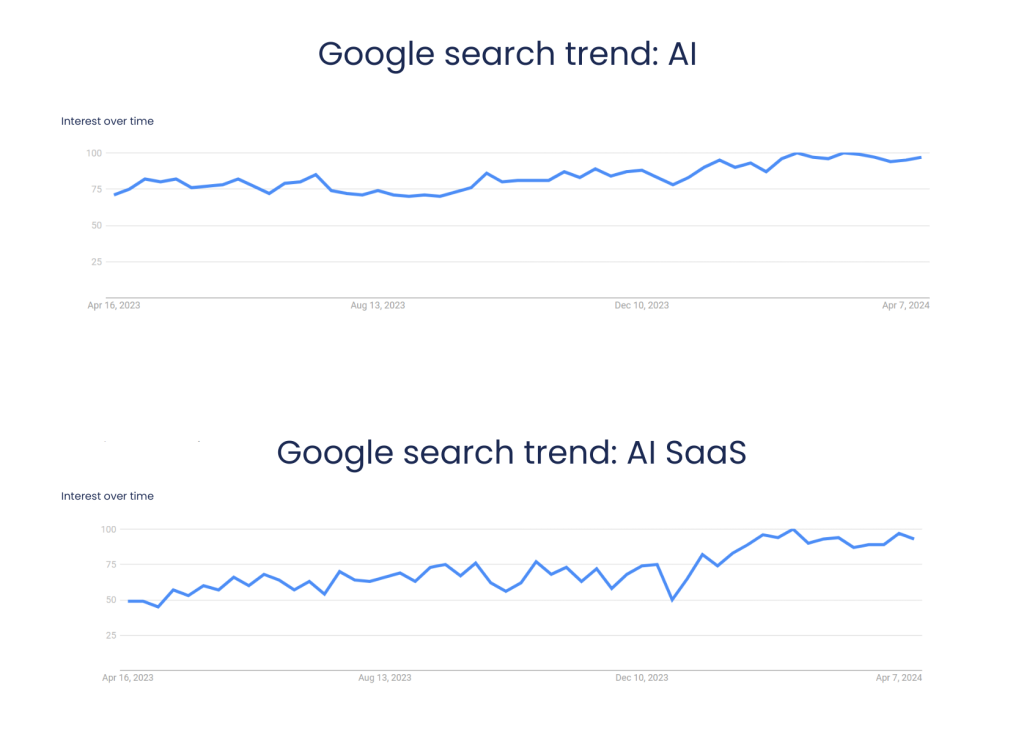  Comparison between search trends of AI SaaS and AI. 