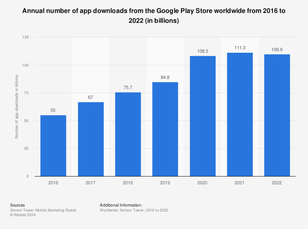 Annual number of app downloads