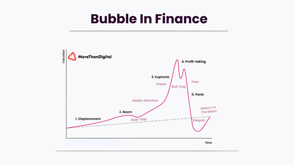 5 stages of a market bubble