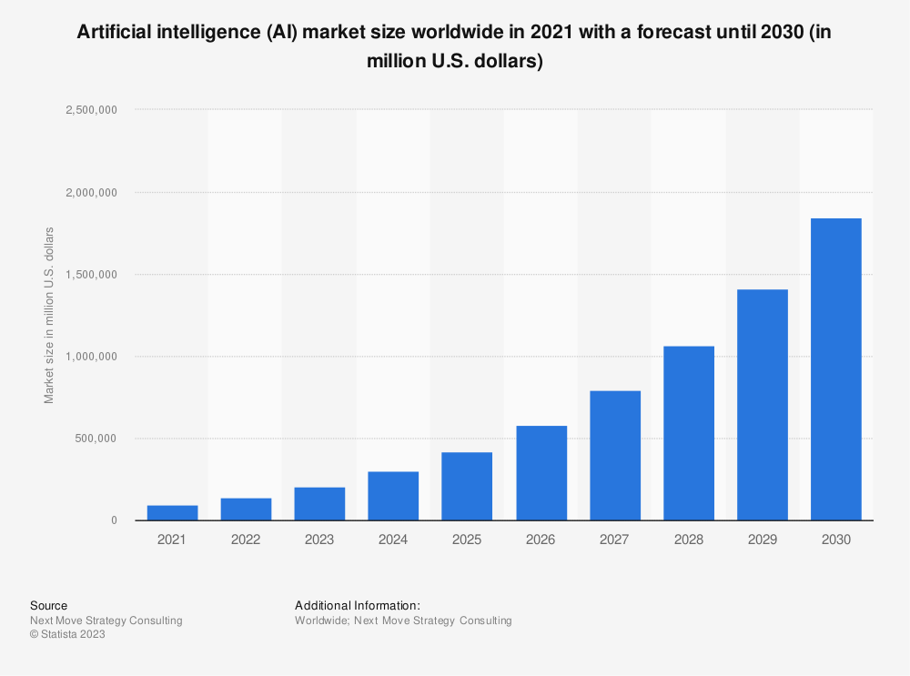 Global forecast of AI market size growth from 2021 to 2030