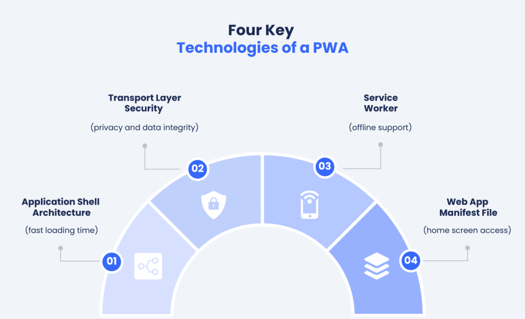 Characteristics of PWAs: How do they work?