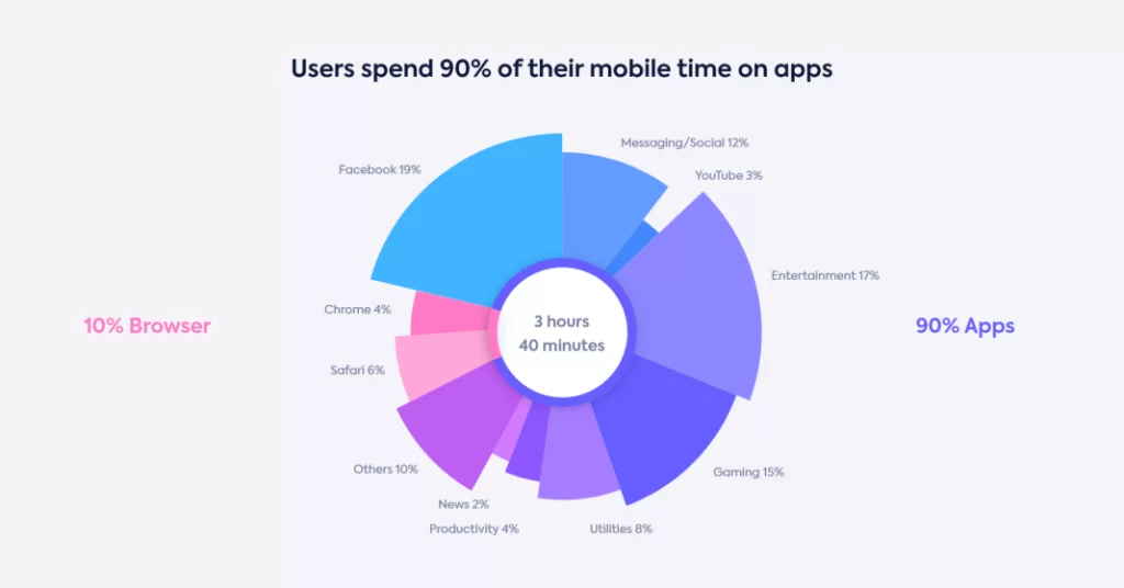 Website vs app usage time distribution statistics