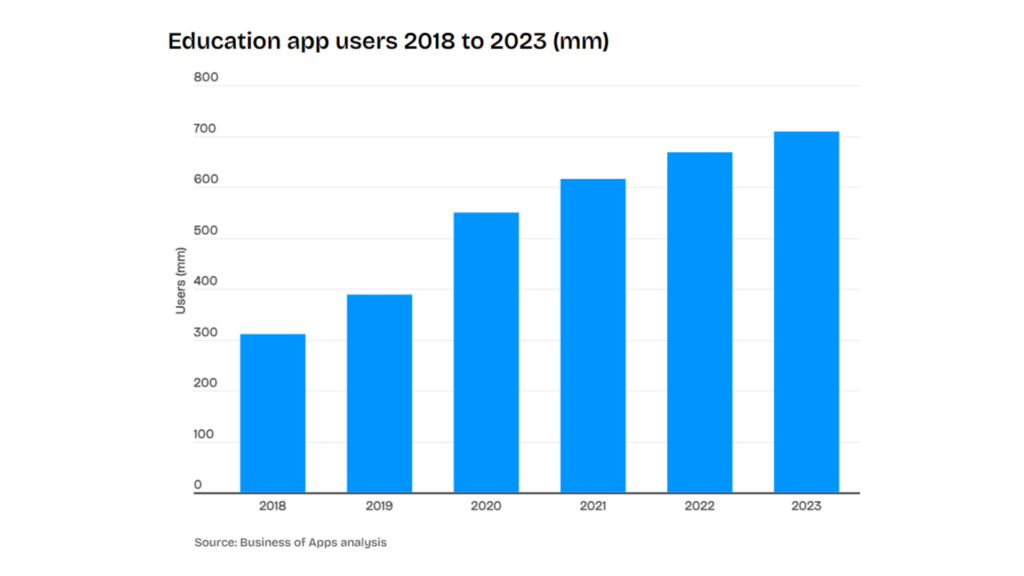 Usuarios de aplicaciones educativas de 2018 a 2023 (mm)